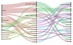 Alluvial diagram of graduate students' divisions, departments, and careers. Students who graduate with a certificate in DH go on to become User Experience Designers, film producers, assistant professors, postdocs, and more.