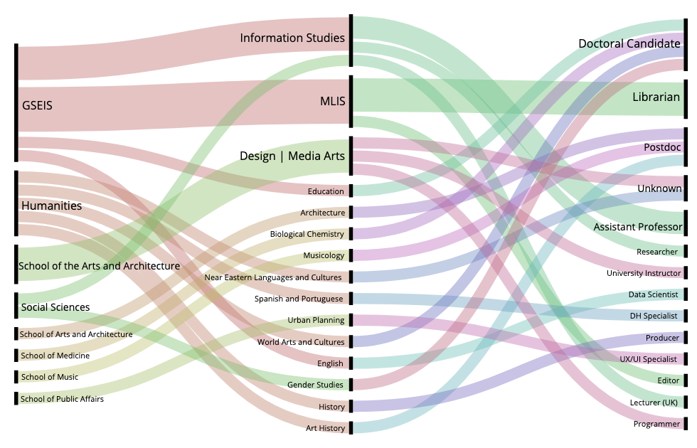 Alluvial diagram of graduate students' divisions, departments, and careers. Students who graduate with a certificate in DH go on to become User Experience Designers, film producers, assistant professors, postdocs, and more.
