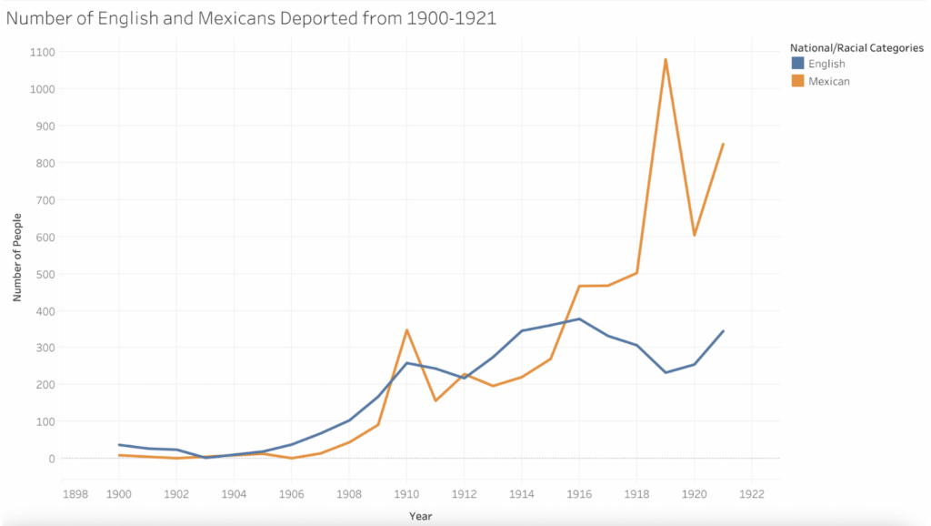 Tableau line graph of increasing numbers in English and Mexican deportations from 1900-1921 as included in students’ report published via GitHub. Shows a particular spike in Mexican deportations between 1918 and 1920.