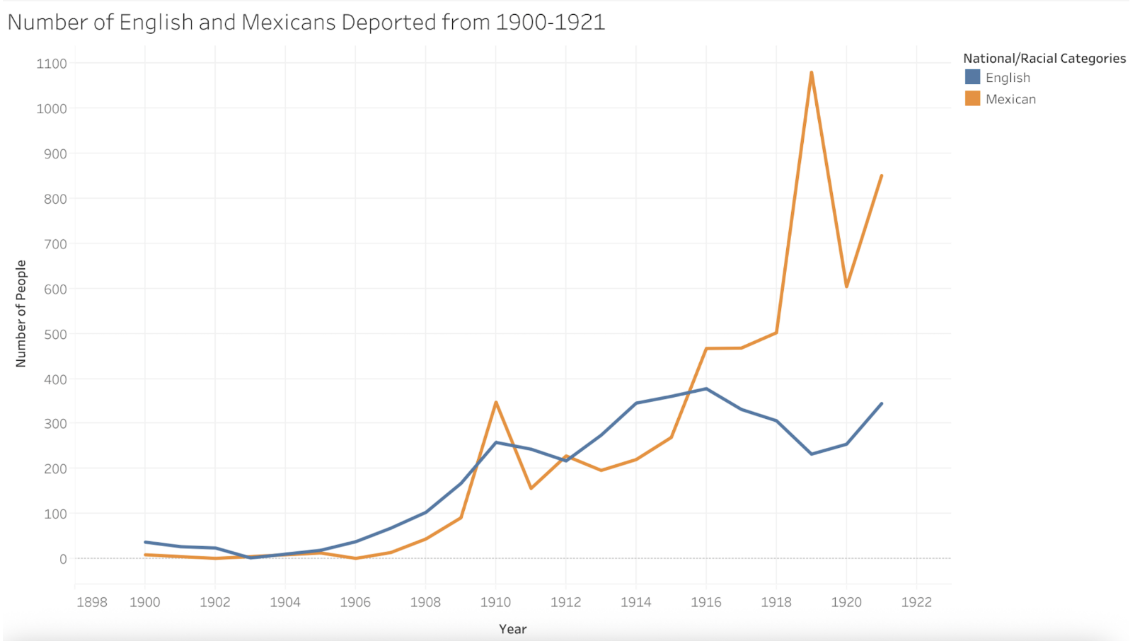 Tableau line graph of increasing numbers in English and Mexican deportations from 1900-1921 as included in students’ report published via GitHub. Shows a particular spike in Mexican deportations between 1918 and 1920.